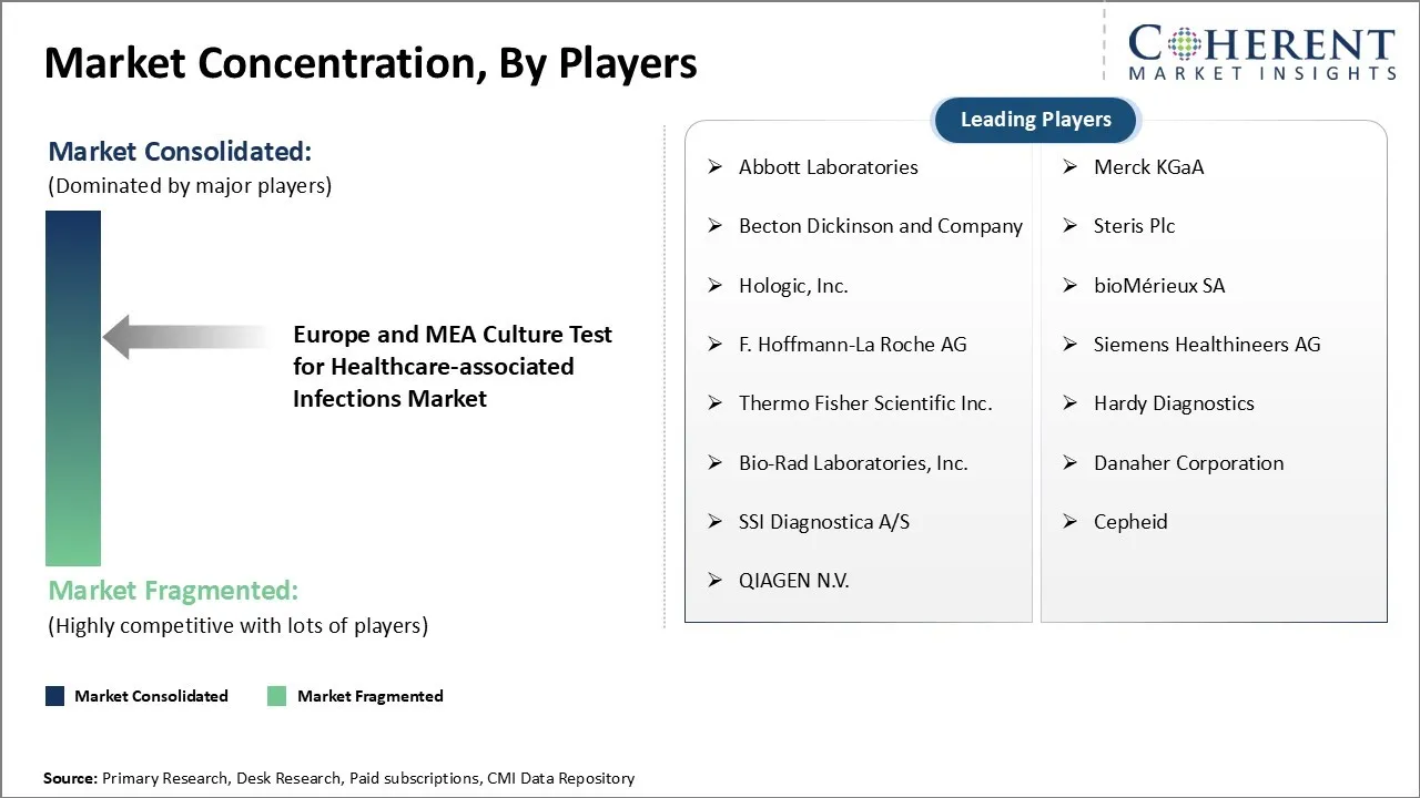 Europe and MEA Culture Test for Healthcare-associated Infections Market Concentration By Players 