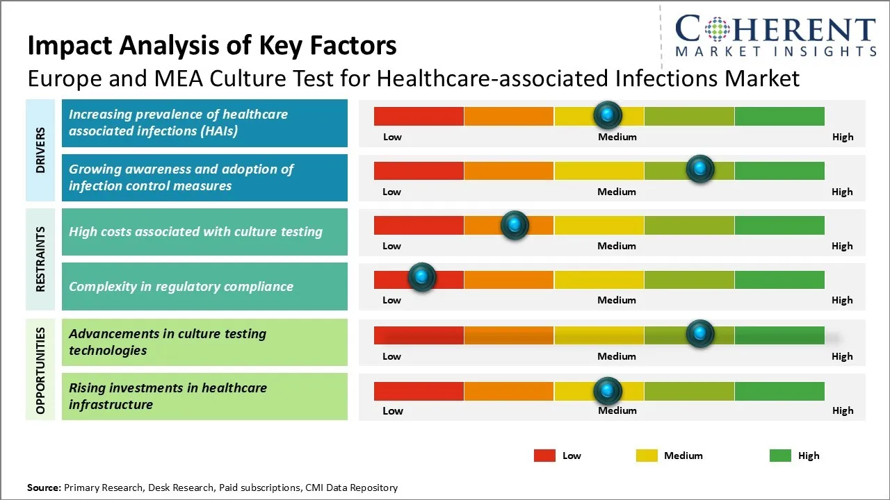 Europe and MEA Culture Test for Healthcare-associated Infections Market Key Factors