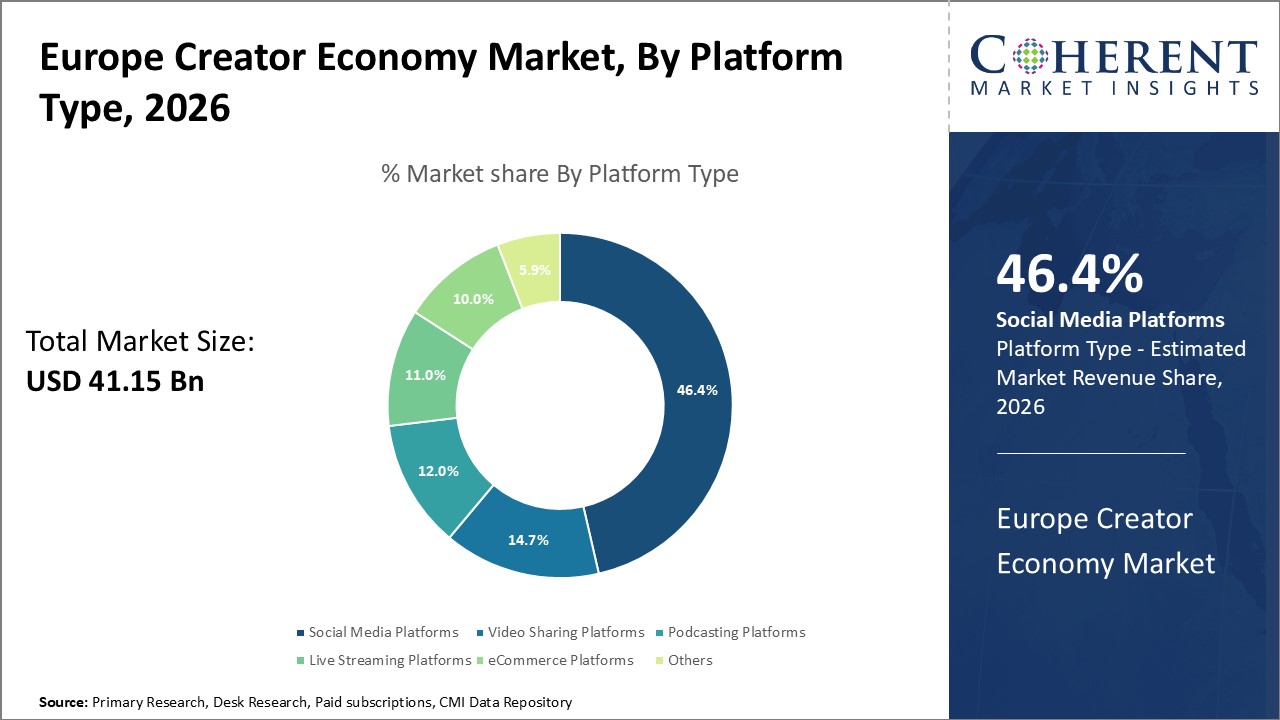 Europe Creator Economy Market By Platform Type Europe Creator Economy Market By Platform Type