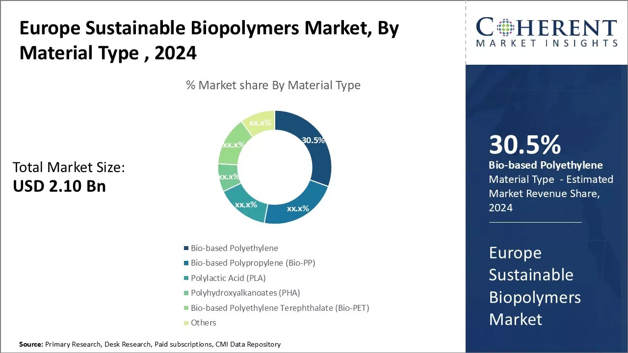 Europe Sustainable Biopolymers Market By Material Type