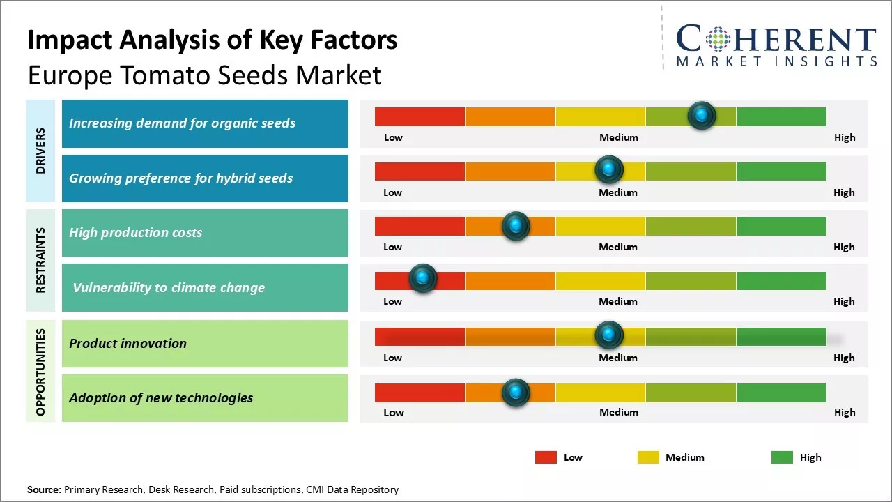 Europe Tomato Seeds Market Key Factors