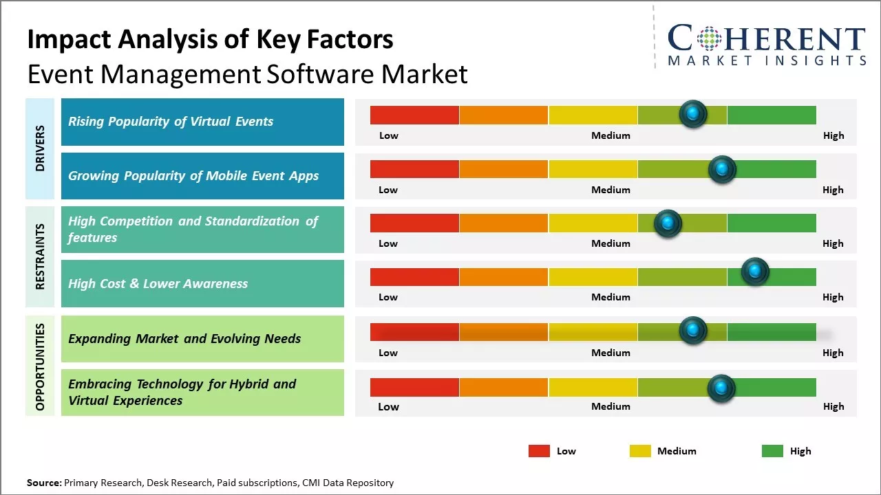 Event Management Software Market Key Factors