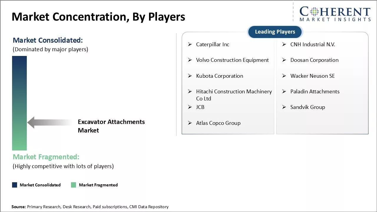 Excavator Attachments Market Concentration By Players