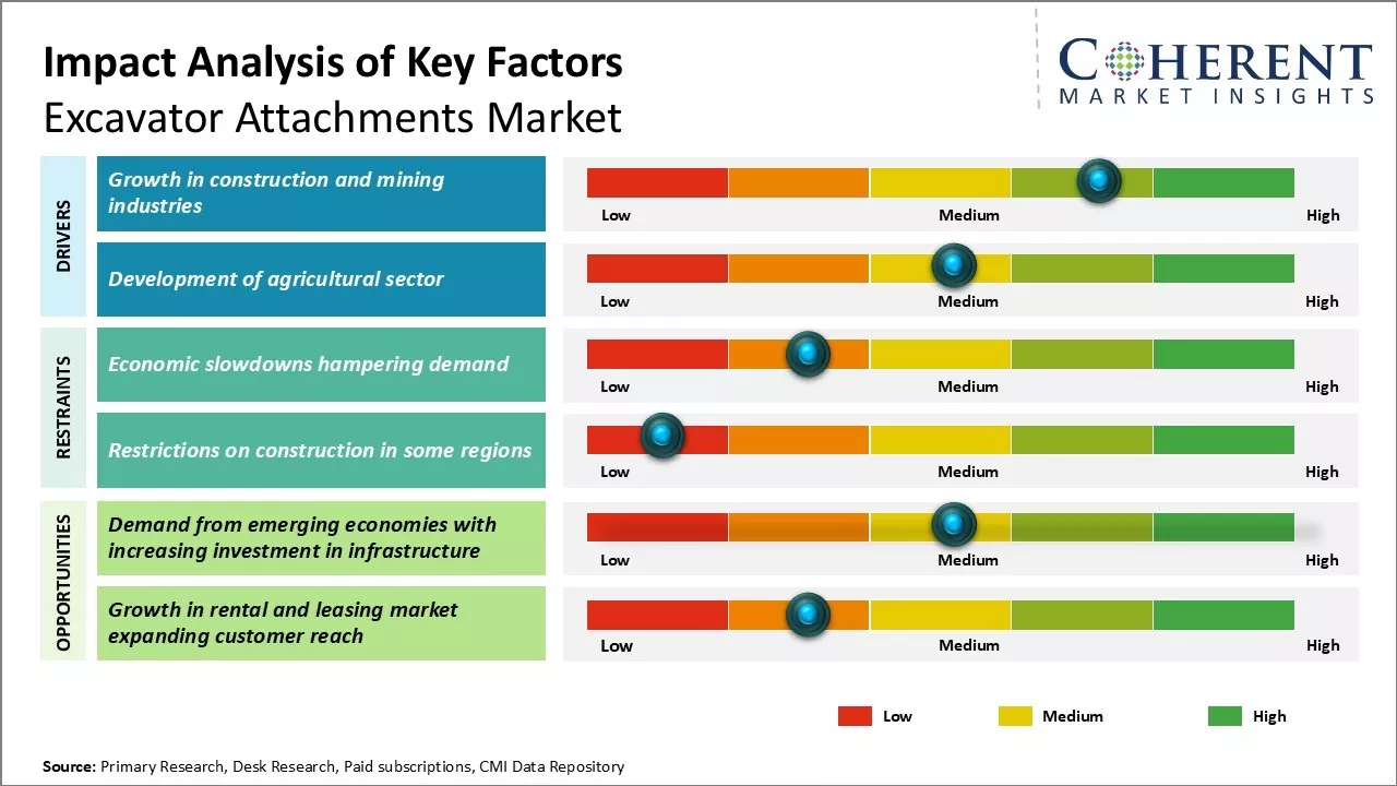 Excavator Attachments Market Key Factors