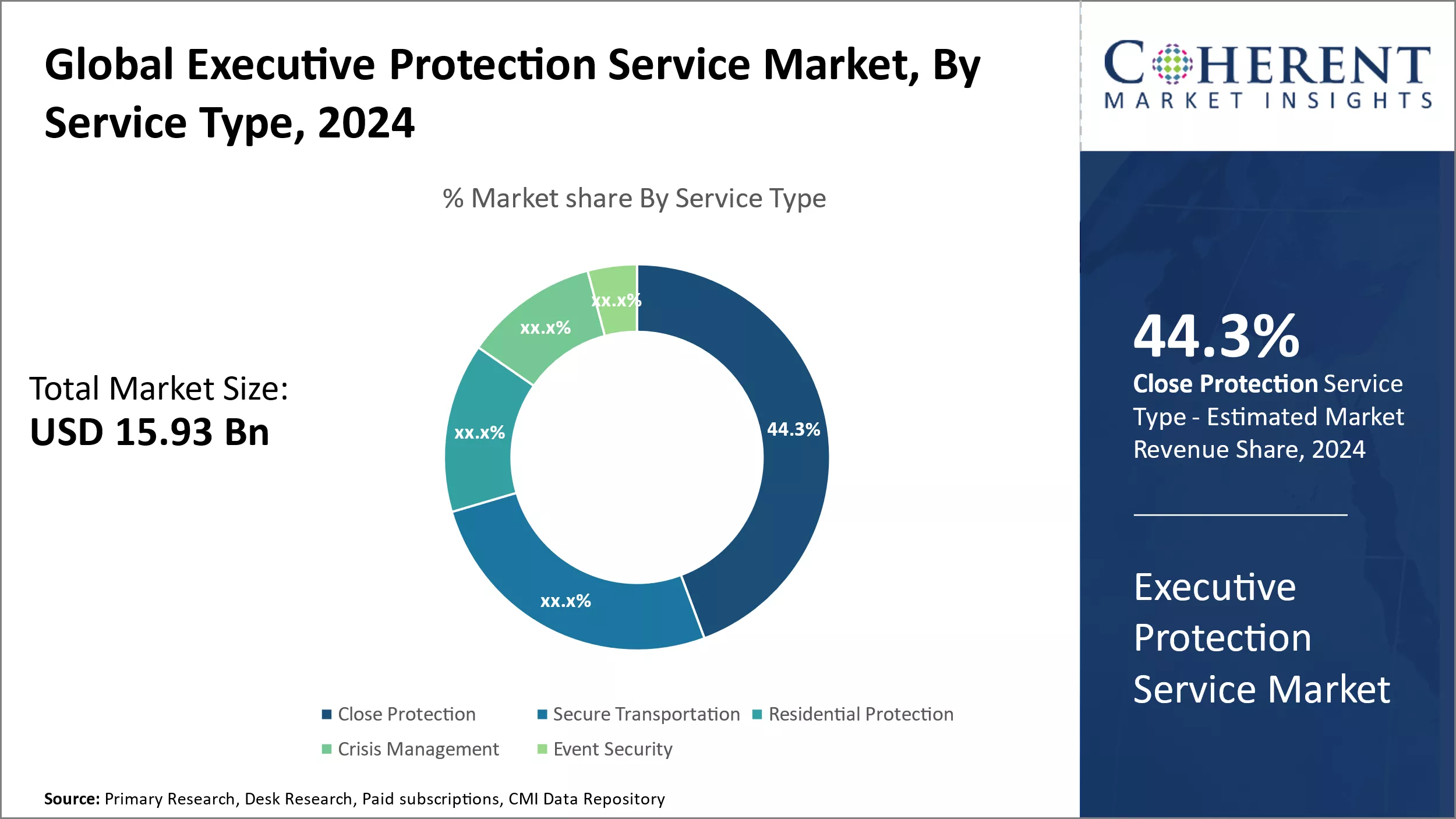 Executive Protection Service Market By Service Type