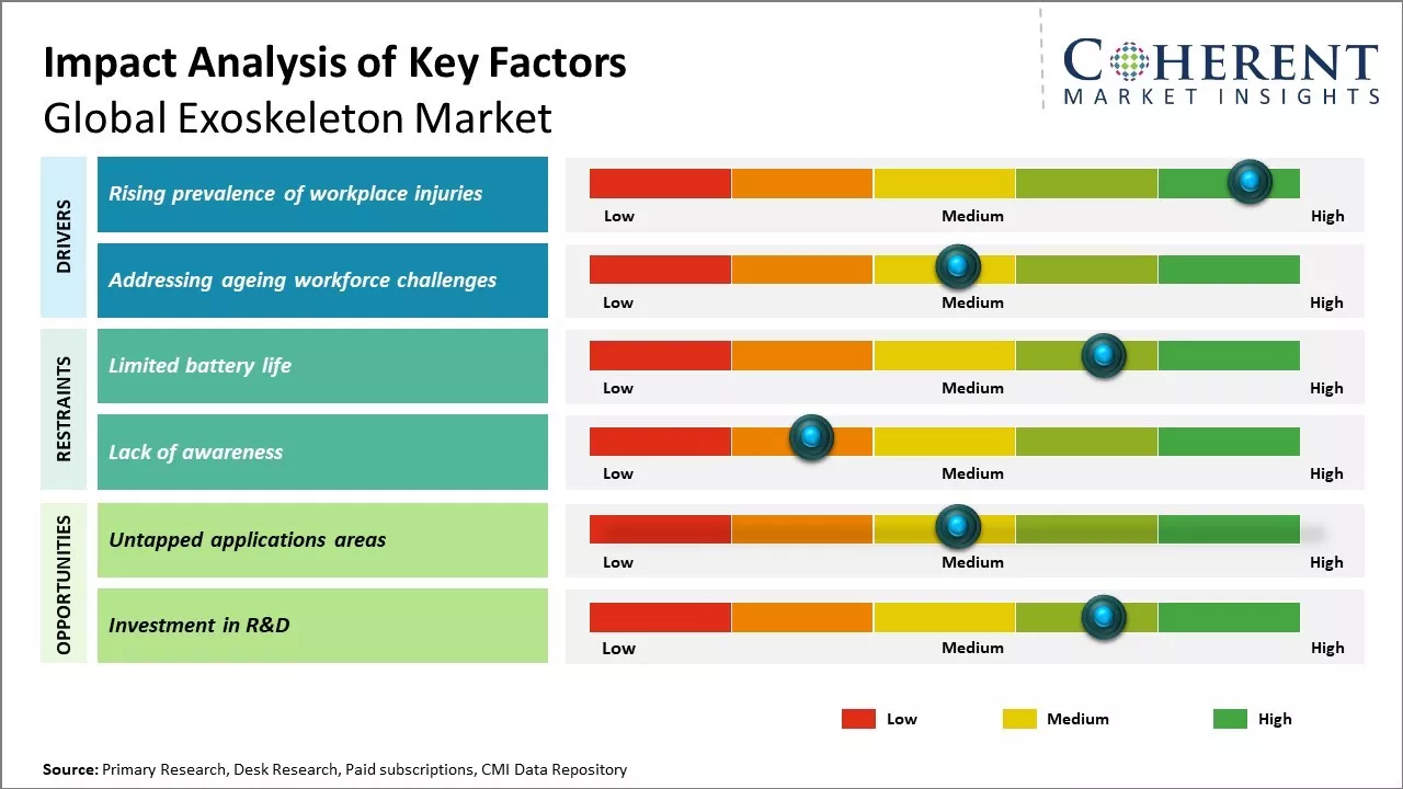 Exoskeleton Market Key Factors