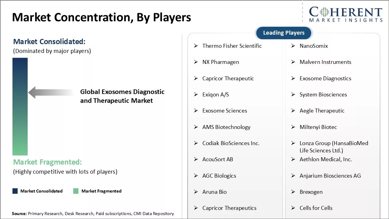 Exosomes Diagnostic and Therapeutic Market Concentration By Players