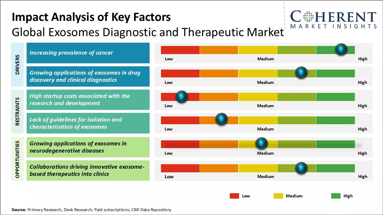 Exosomes Diagnostic and Therapeutic Market Key Factors