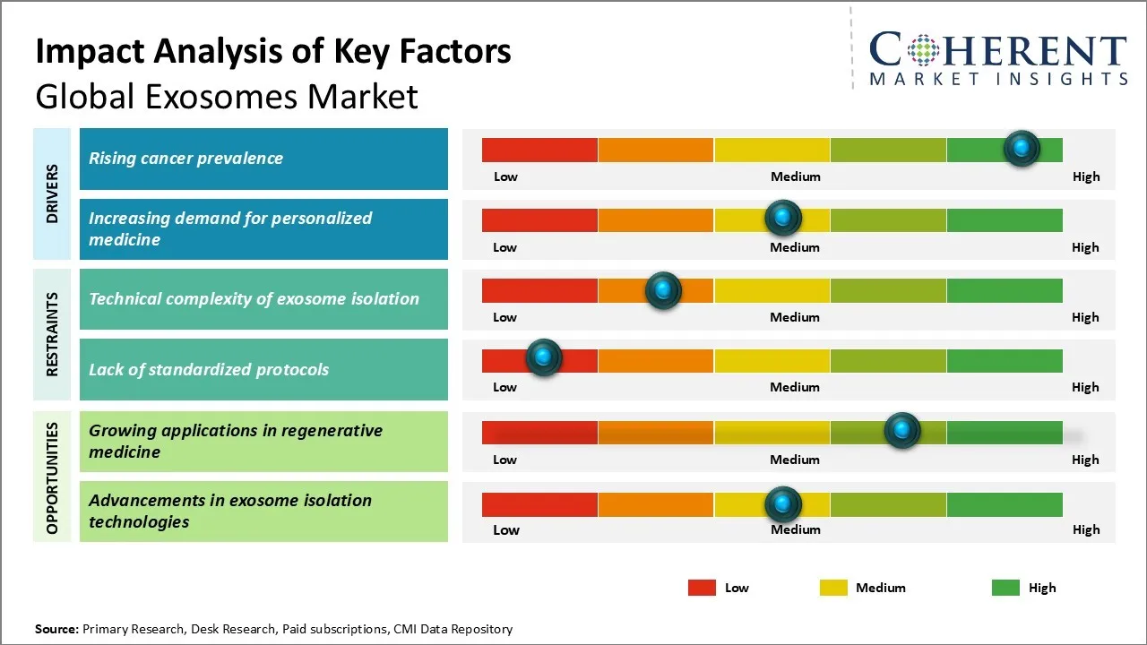 Exosomes Market Key Factors