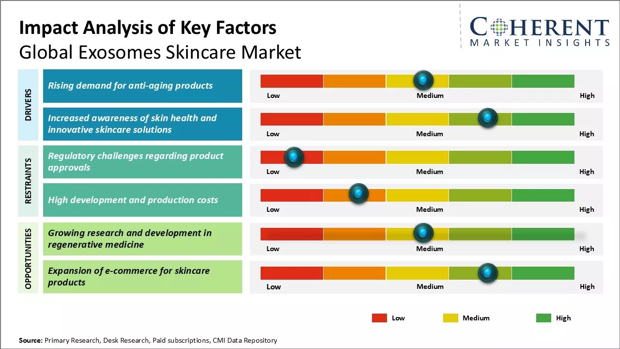 Exosomes Skincare Market Key Factors