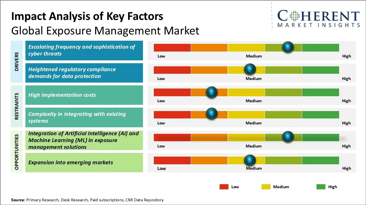 Exposure Management Market Key Factors