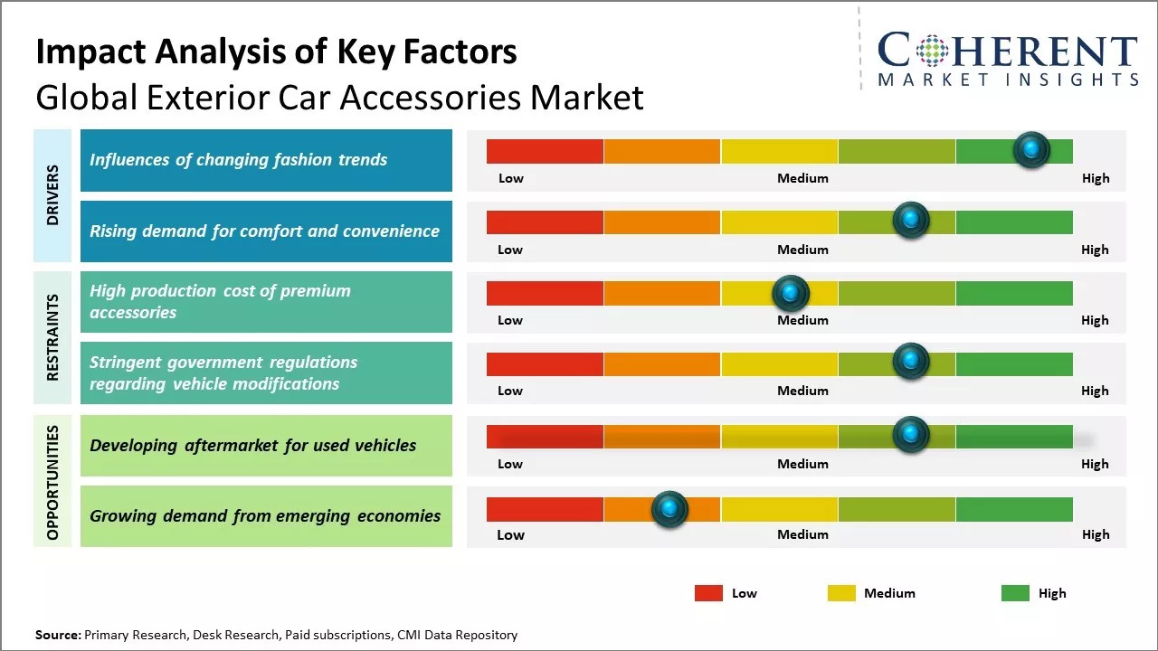 Exterior Car Accessories Market Key Factors