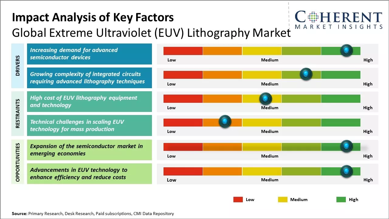 Extreme Ultraviolet (EUV) Lithography Market Key Factors