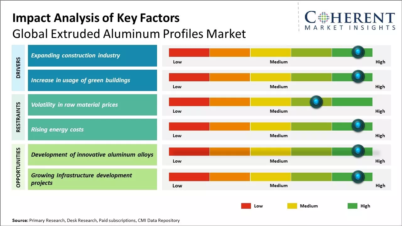 Extruded Aluminum Profiles Market Key Factors