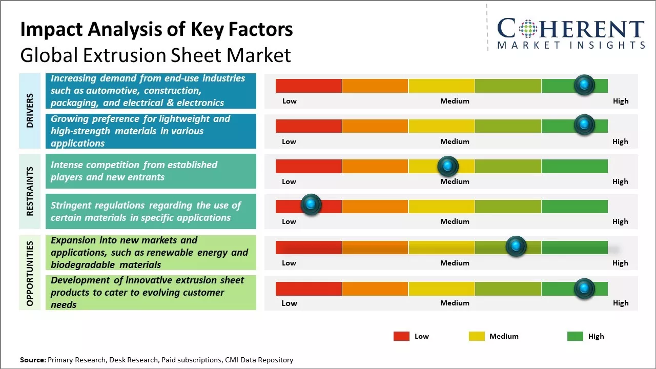 Extrusion Sheet Market Key Factor