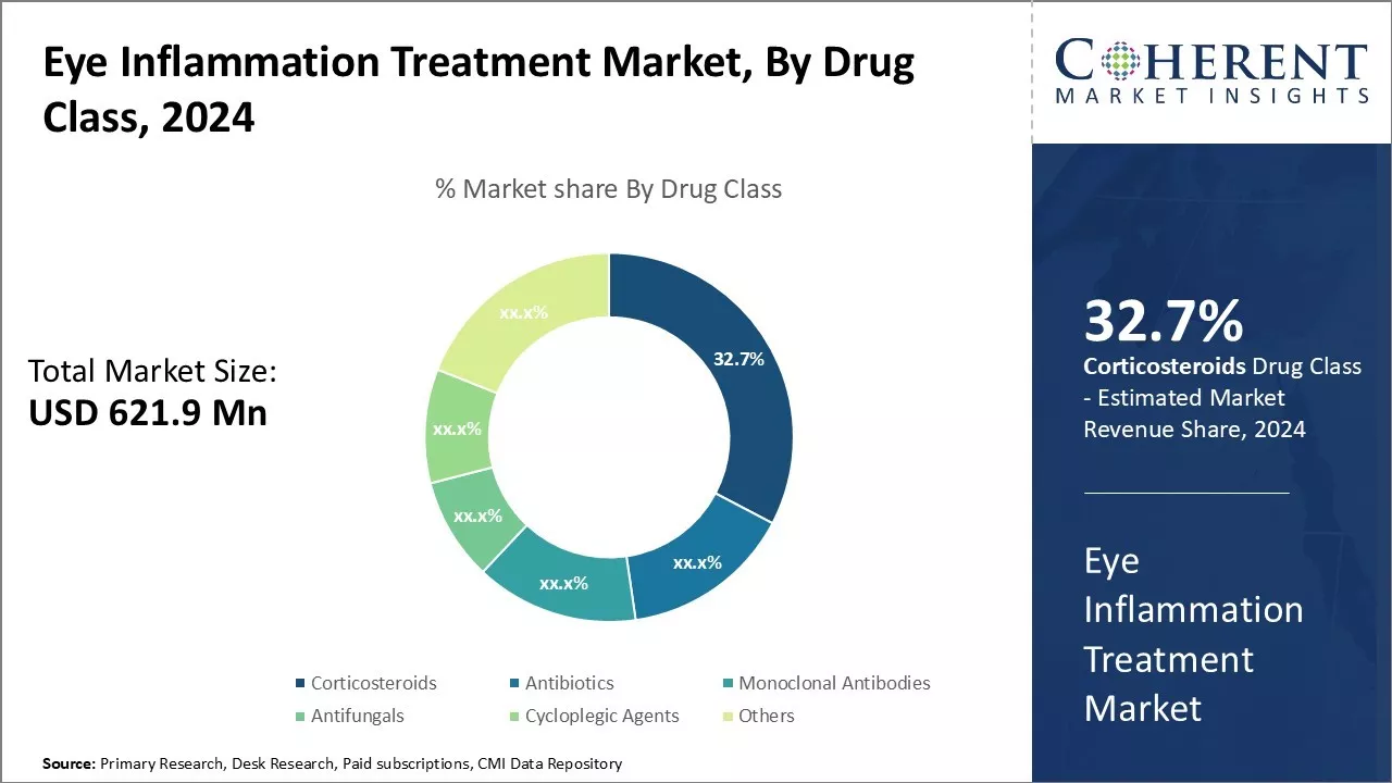 Eye Inflammation Treatment Market By Drug Class