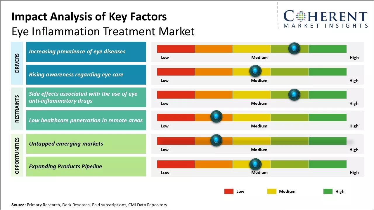 Eye Inflammation Treatment Market Key Factors