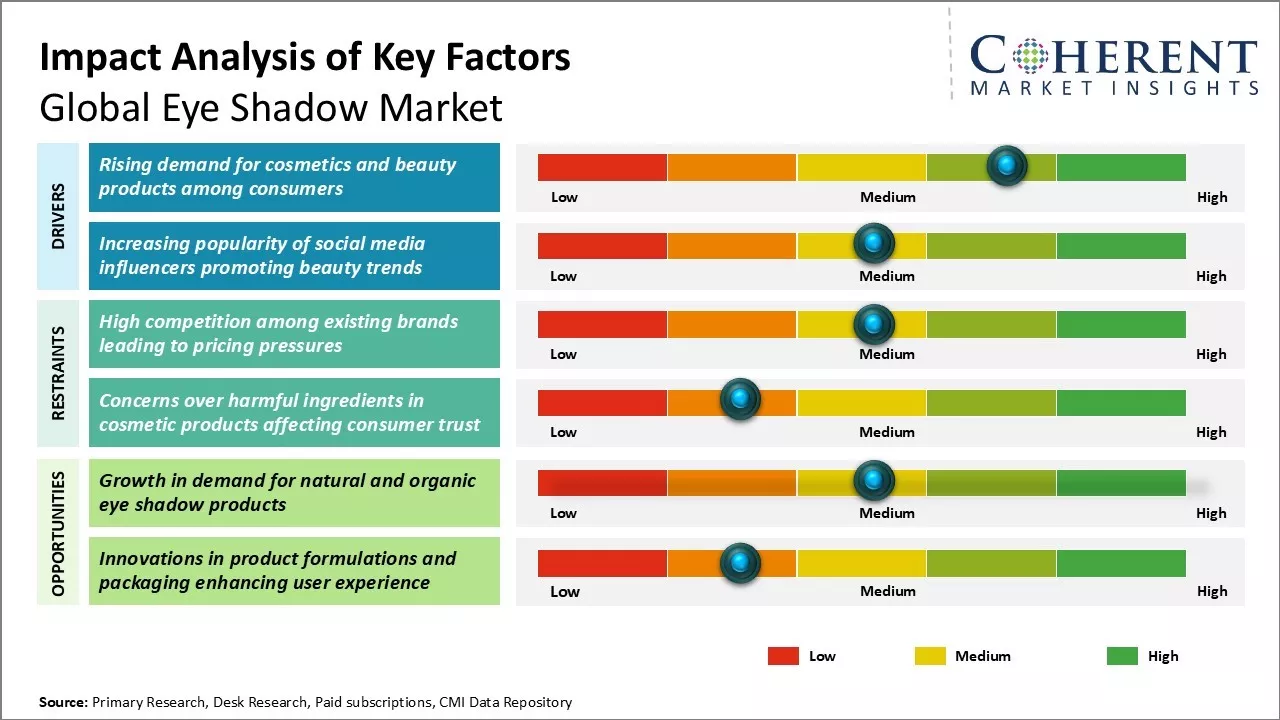 Eye Shadow Market Key Factors