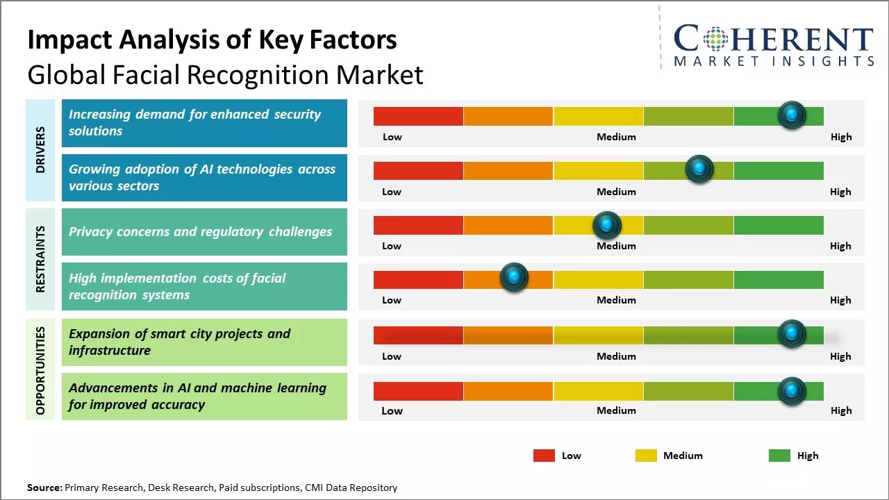 Facial Recognition Market Key Factors