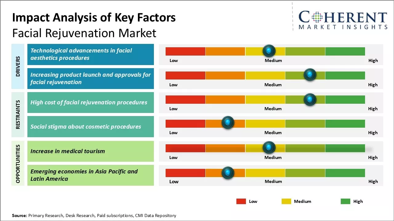 Facial Rejuvenation Market Key Factors