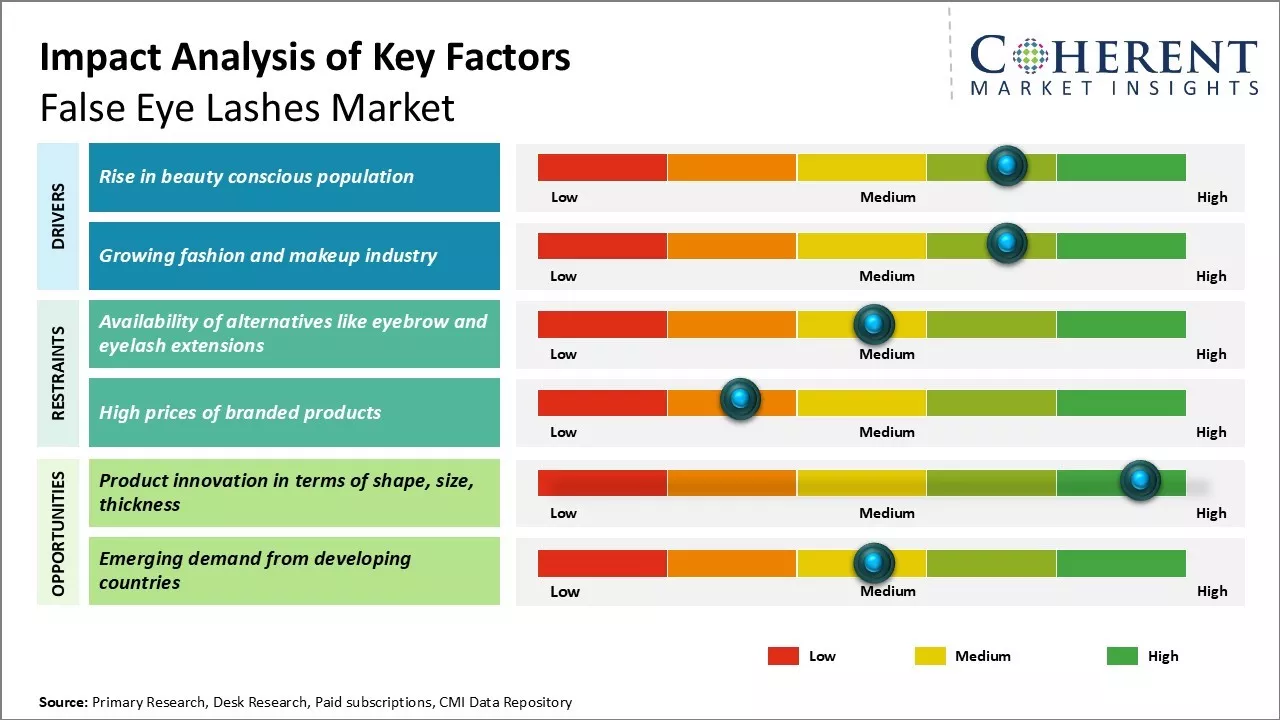 False Eye Lashes Market Key Factors