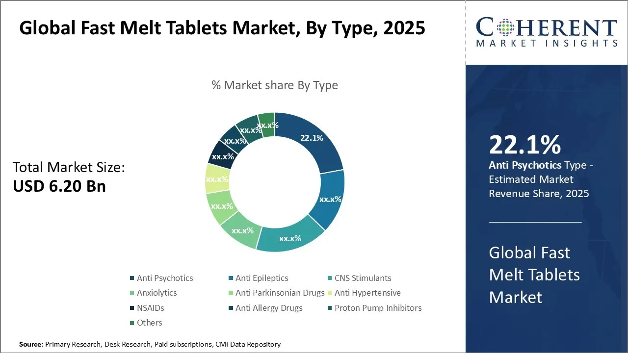 Fast Melt Tablets Market By Type