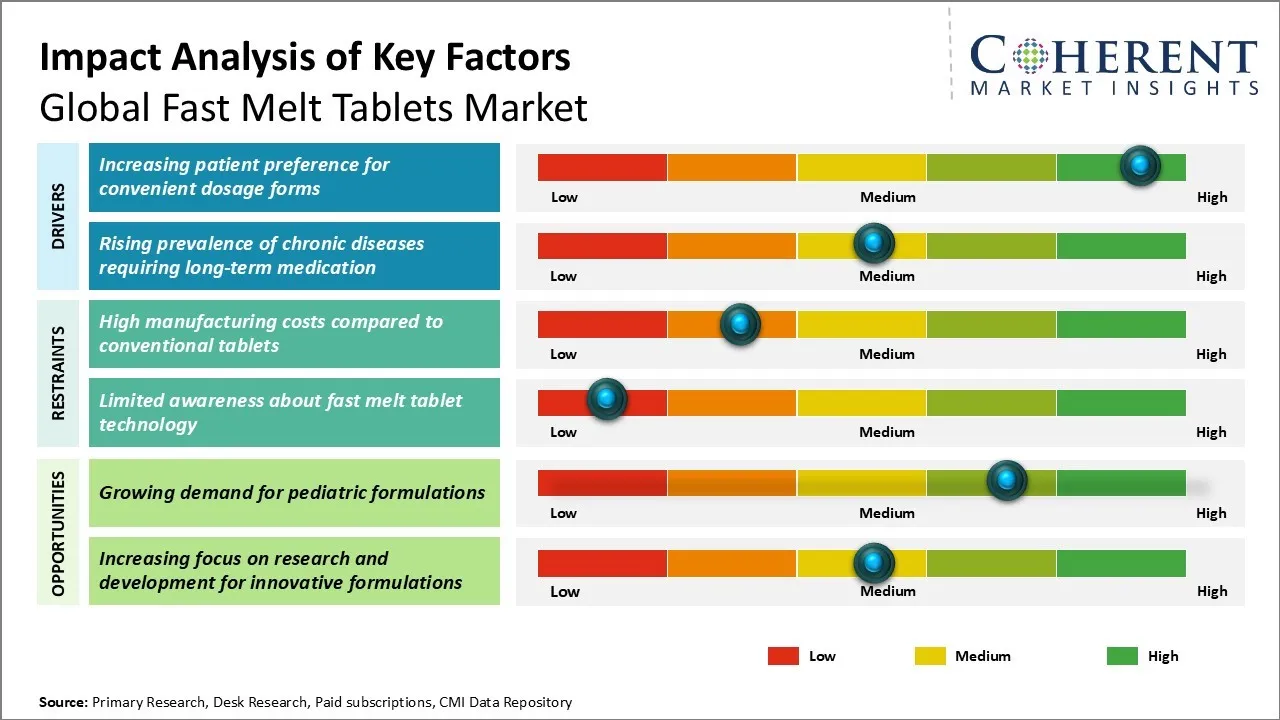 Fast Melt Tablets Market Key Factors