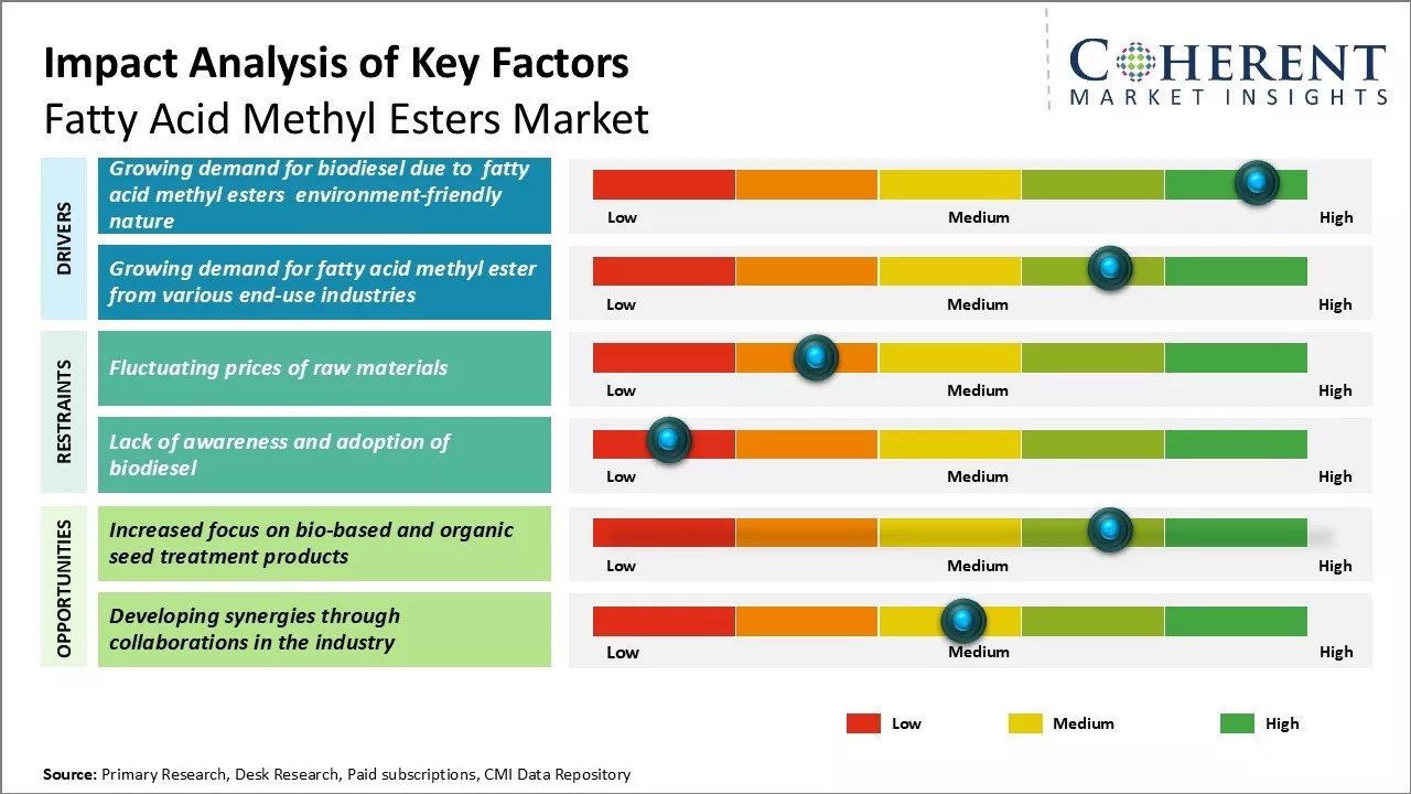 Fatty Acid Methyl Esters Market Key Factors