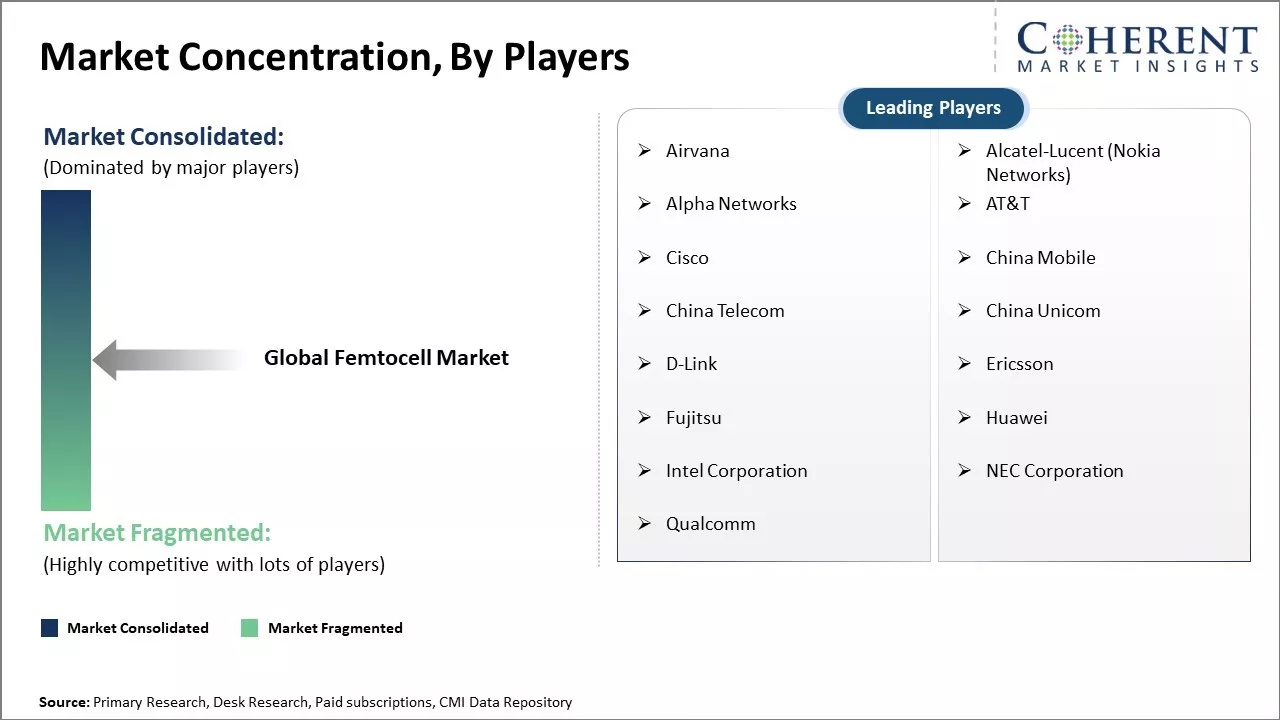 Femtocell Market Concentration By Players