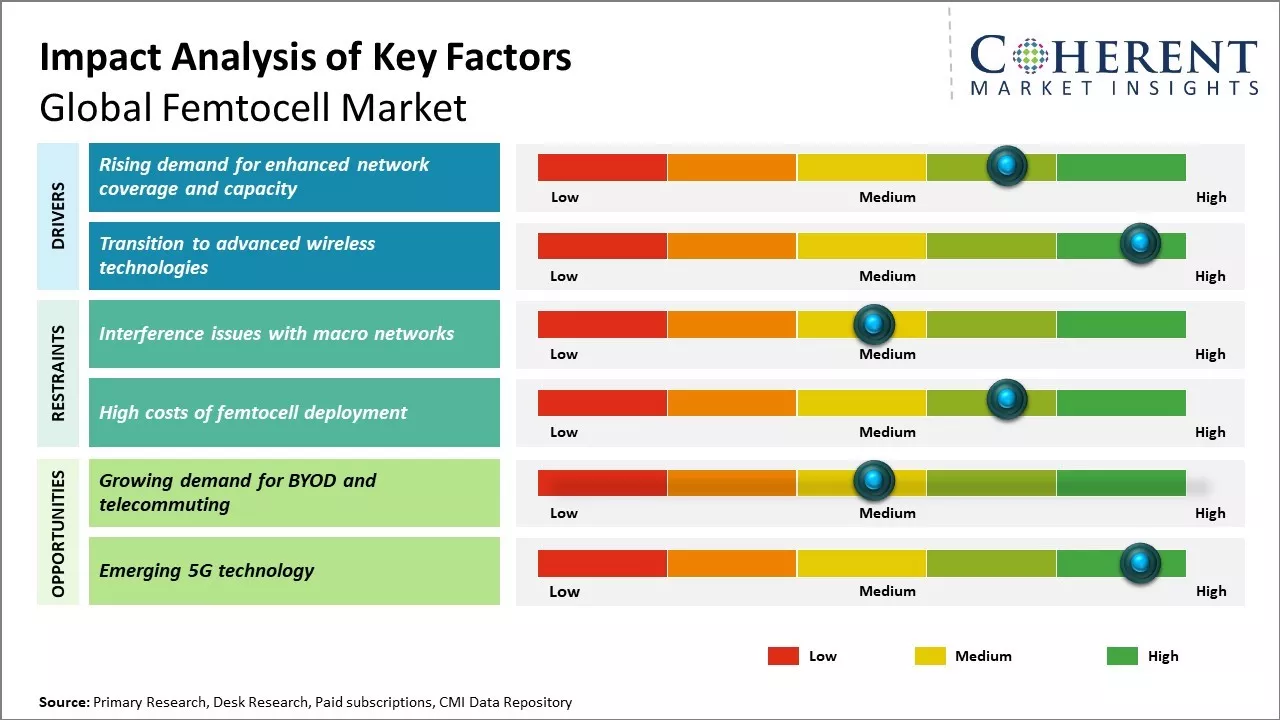 Femtocell Market Key Factors