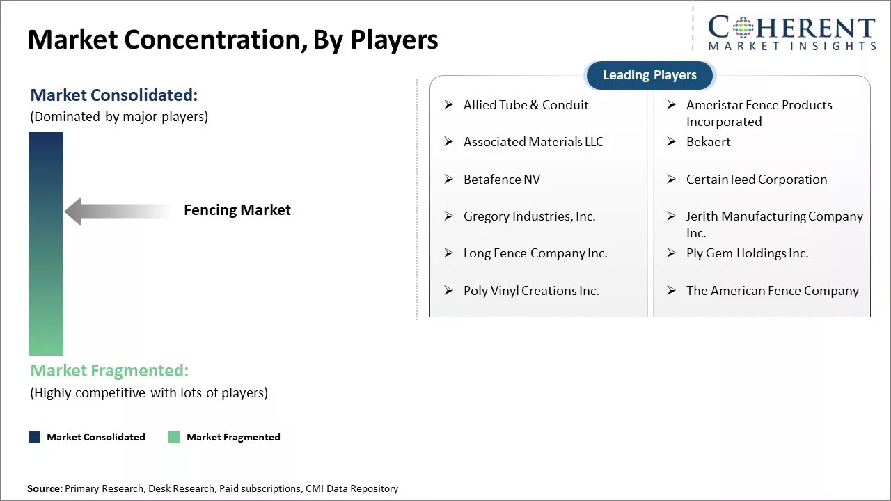Fencing Market Concentration By Players