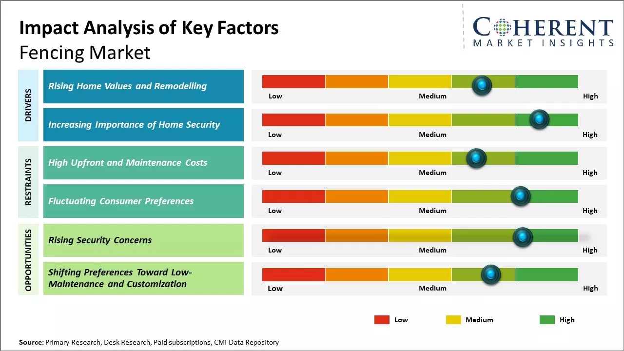 Fencing Market Key Factors