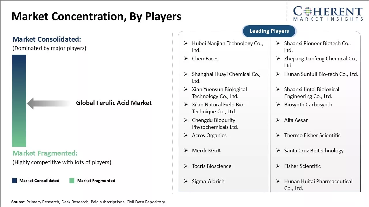 Ferulic Acid Market Concentration By Players