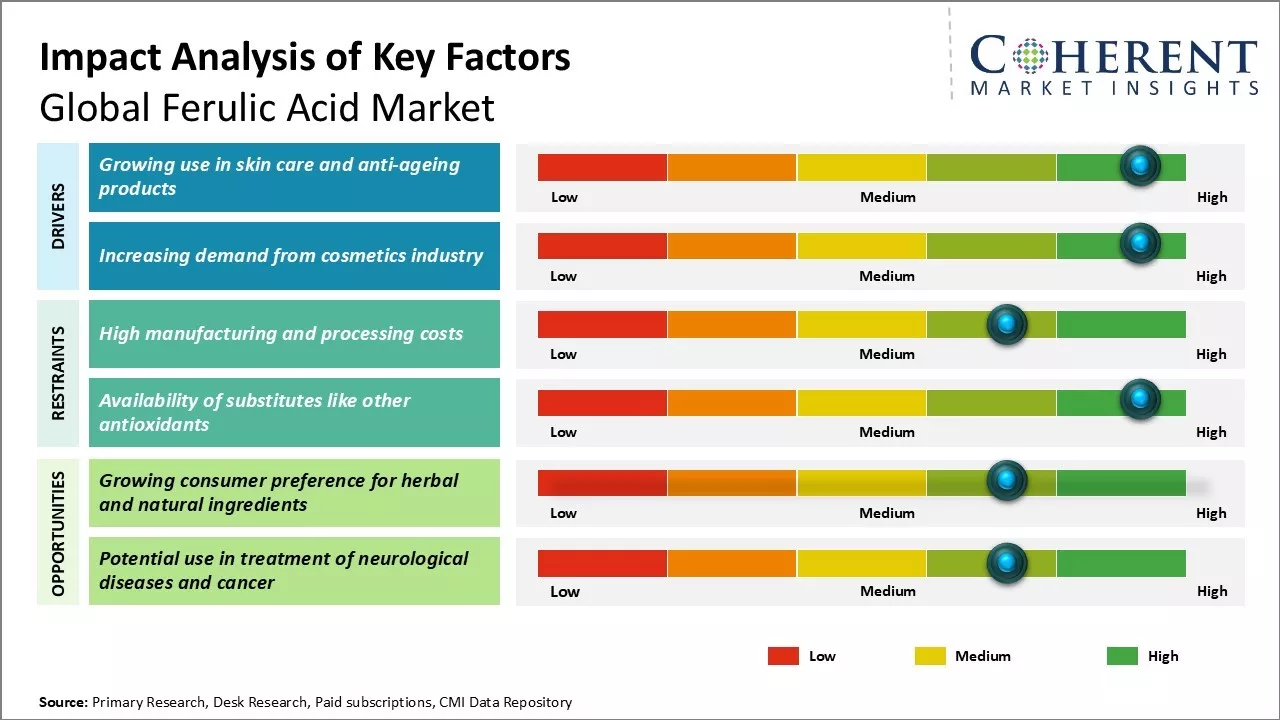 Ferulic Acid Market Key Factors