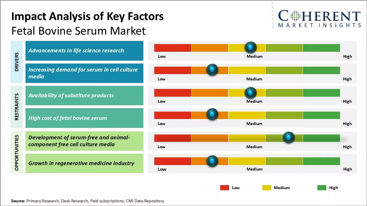 Fetal Bovine Serum Market Key Factors