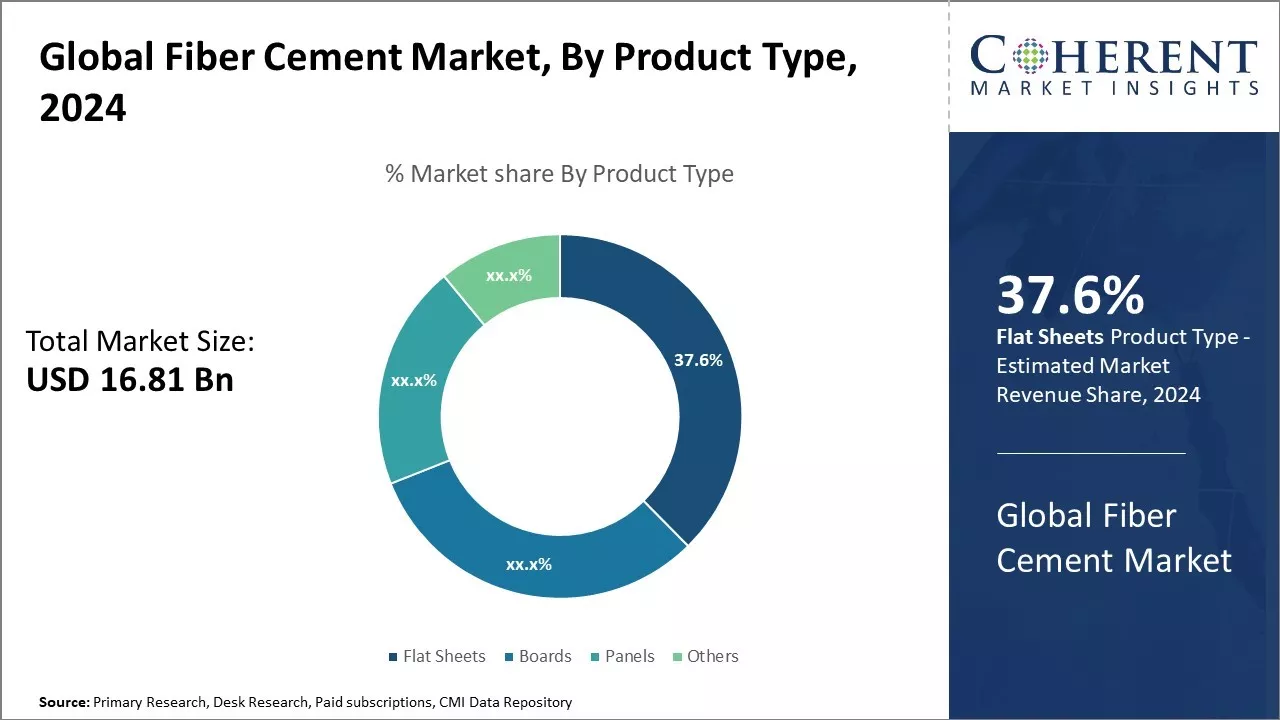 Fiber Cement Market By Product Type