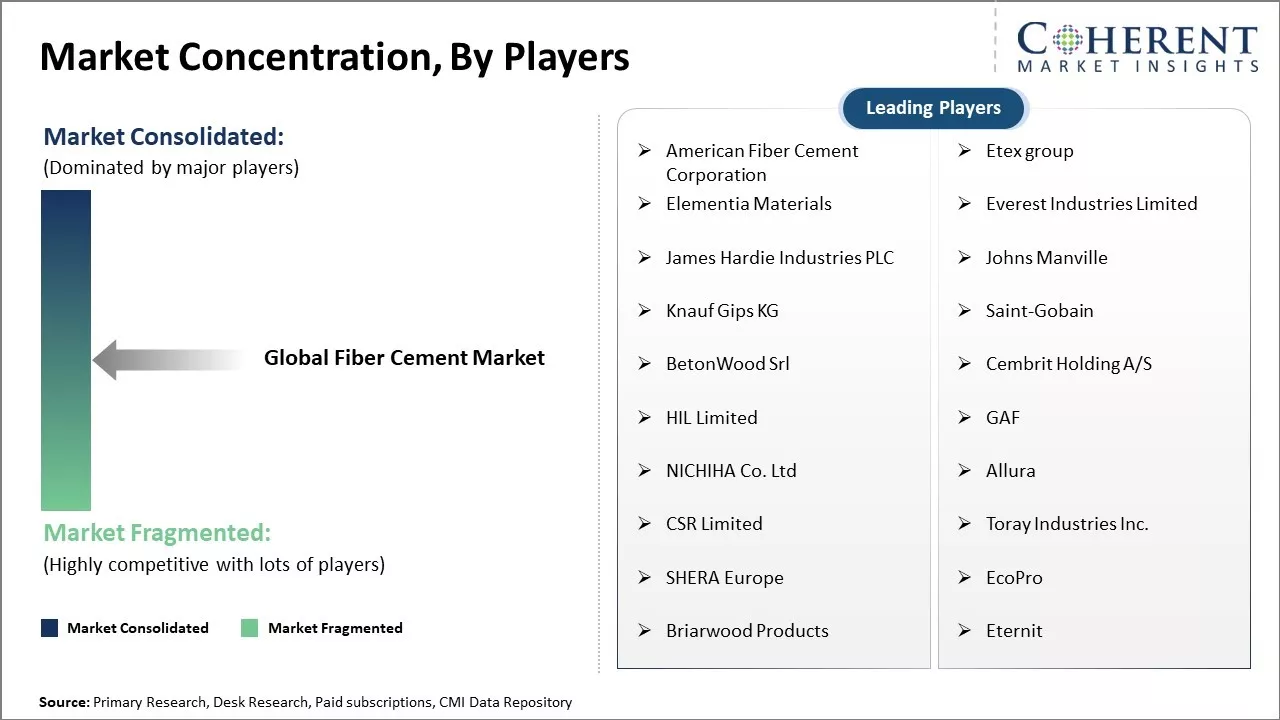 Fiber Cement Market Concentration By Players