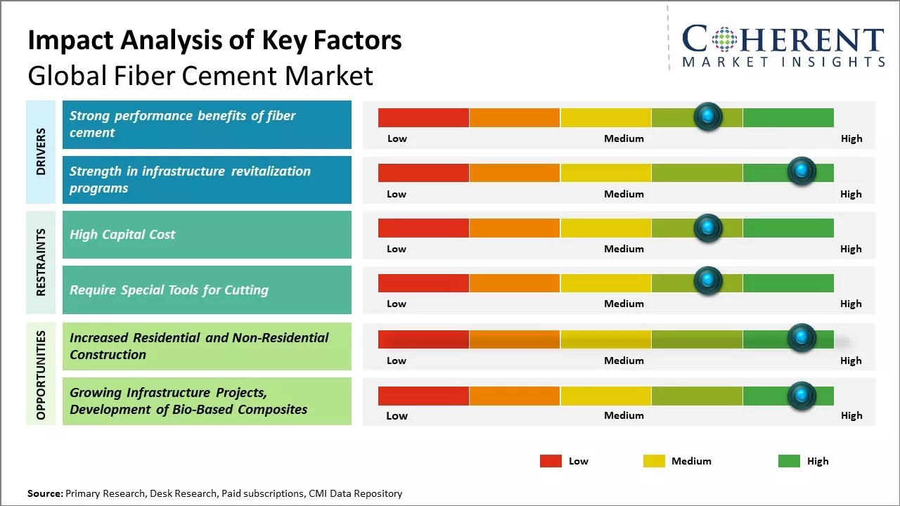 Fiber Cement Market key Factors