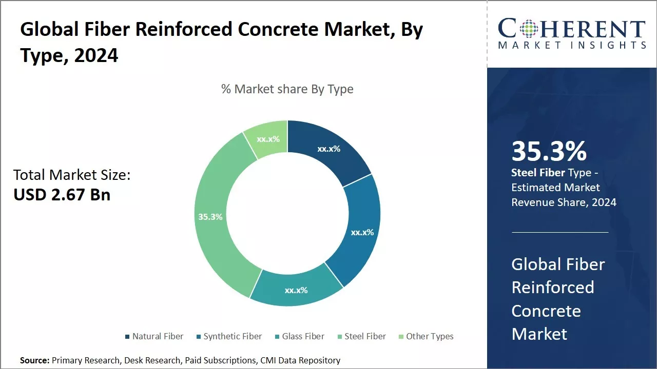 Fiber Reinforced Concrete Market By Type