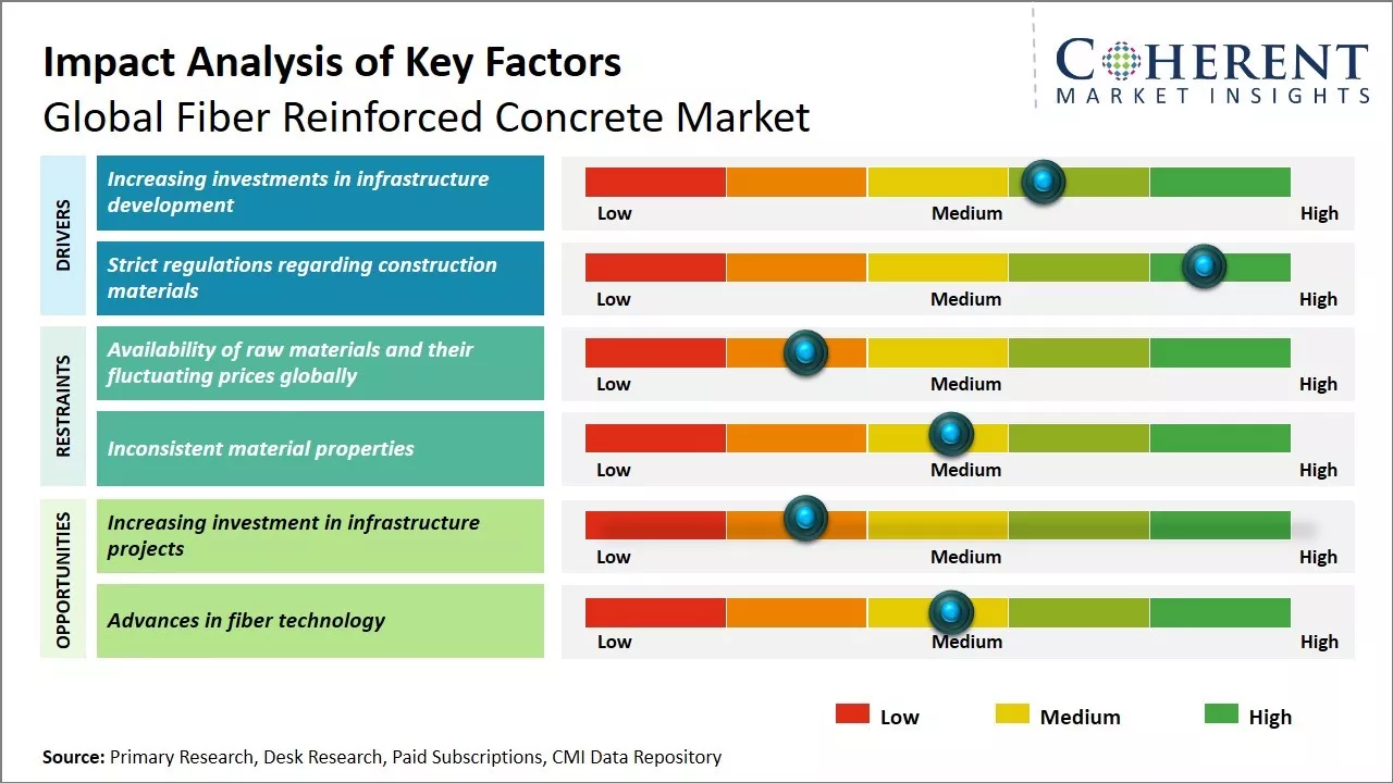 Fiber Reinforced Concrete Market Key Factors
