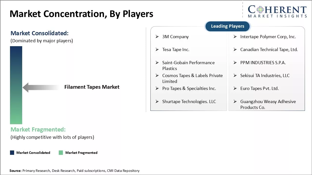 Filament Tapes Market Concentration By Players