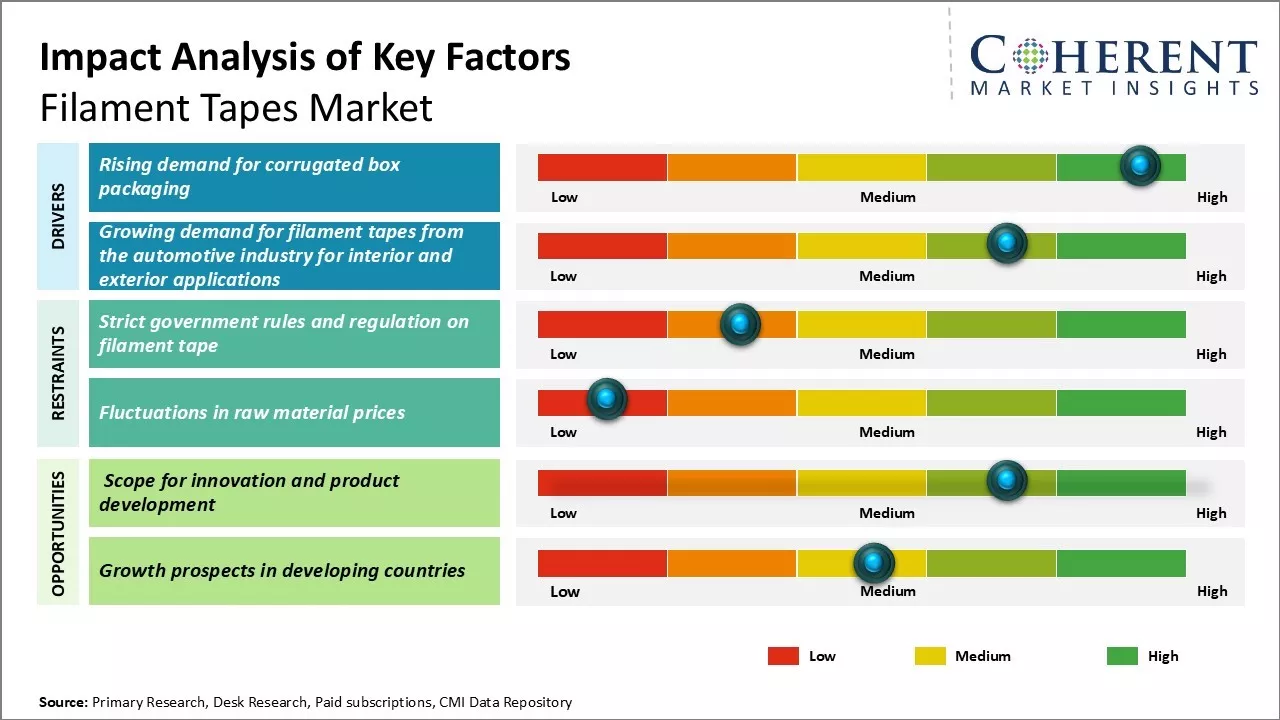 Filament Tapes Market Key Factors