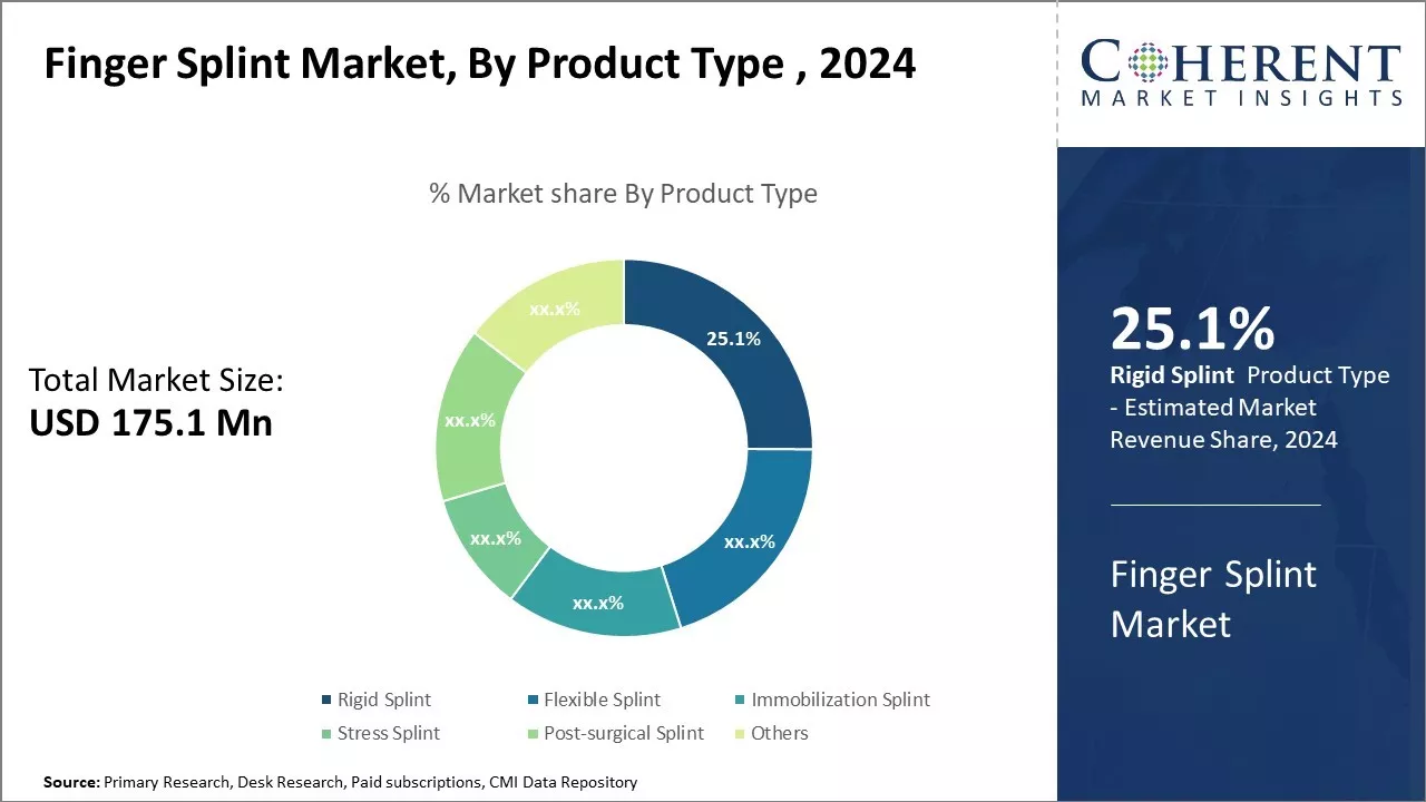 Finger Splint Market By Product Type