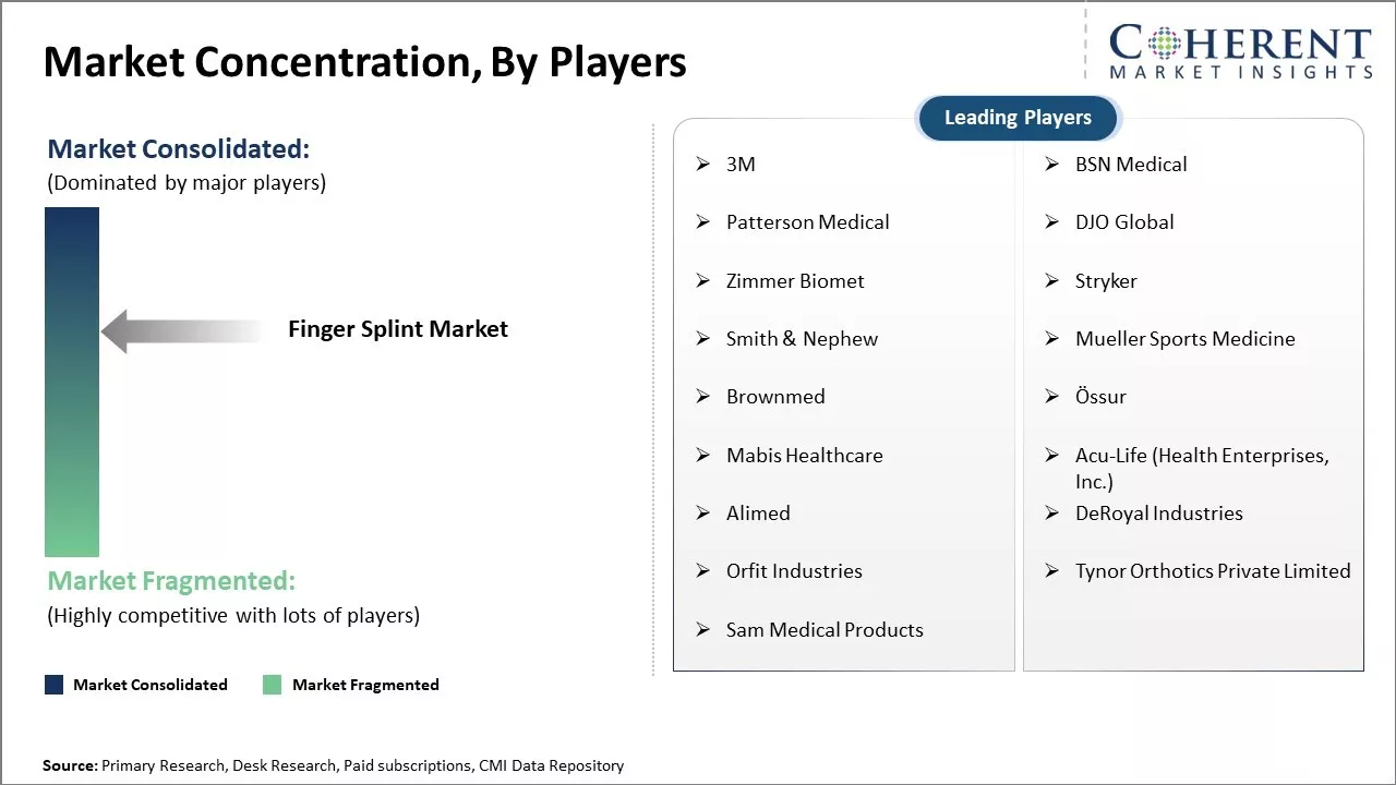 Finger Splint Market Concentration By Players