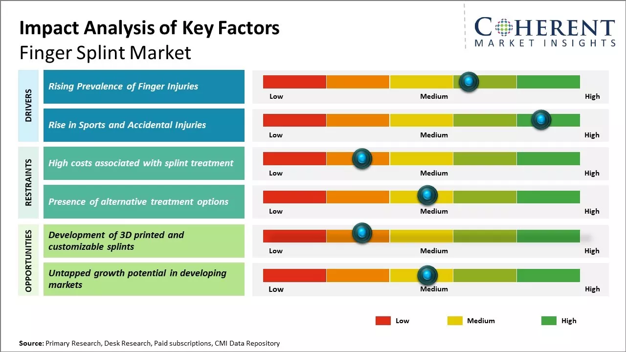 Finger Splint Market Key Factors