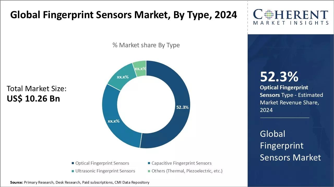 Fingerprint Sensors Market By Type