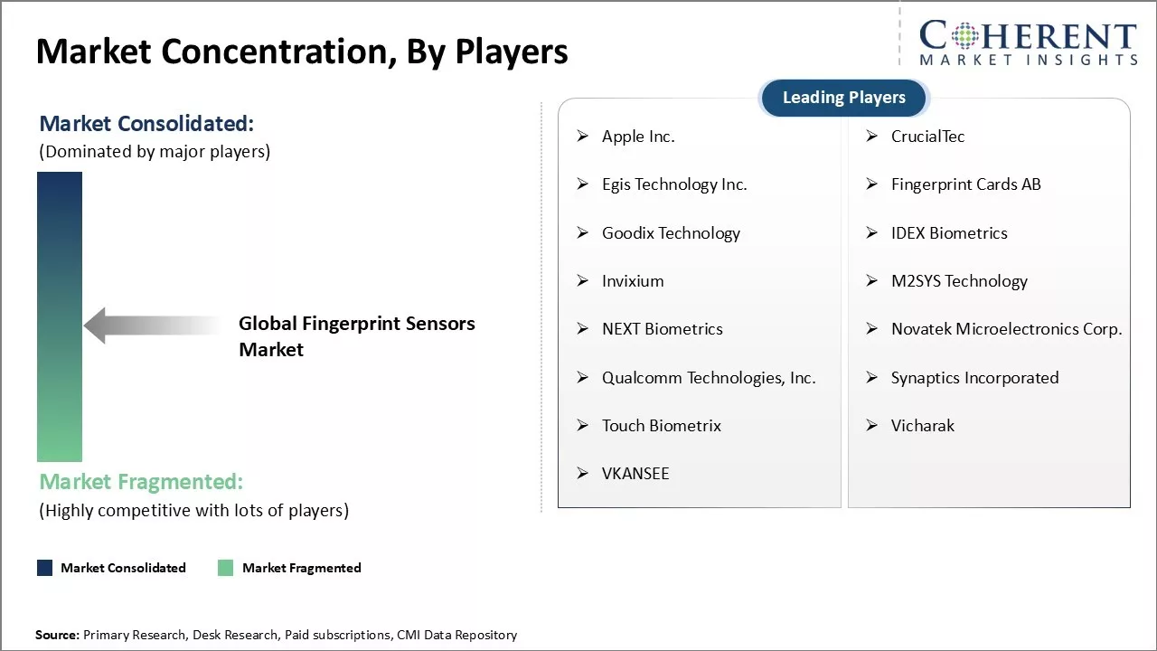 Concentration By Players Fingerprint Sensors Market