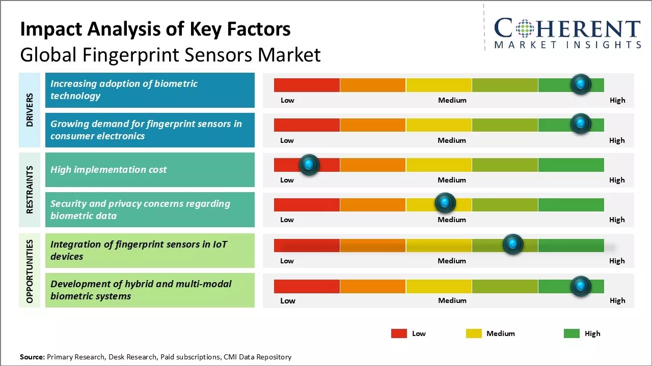 Fingerprint Sensors Market Key Factors