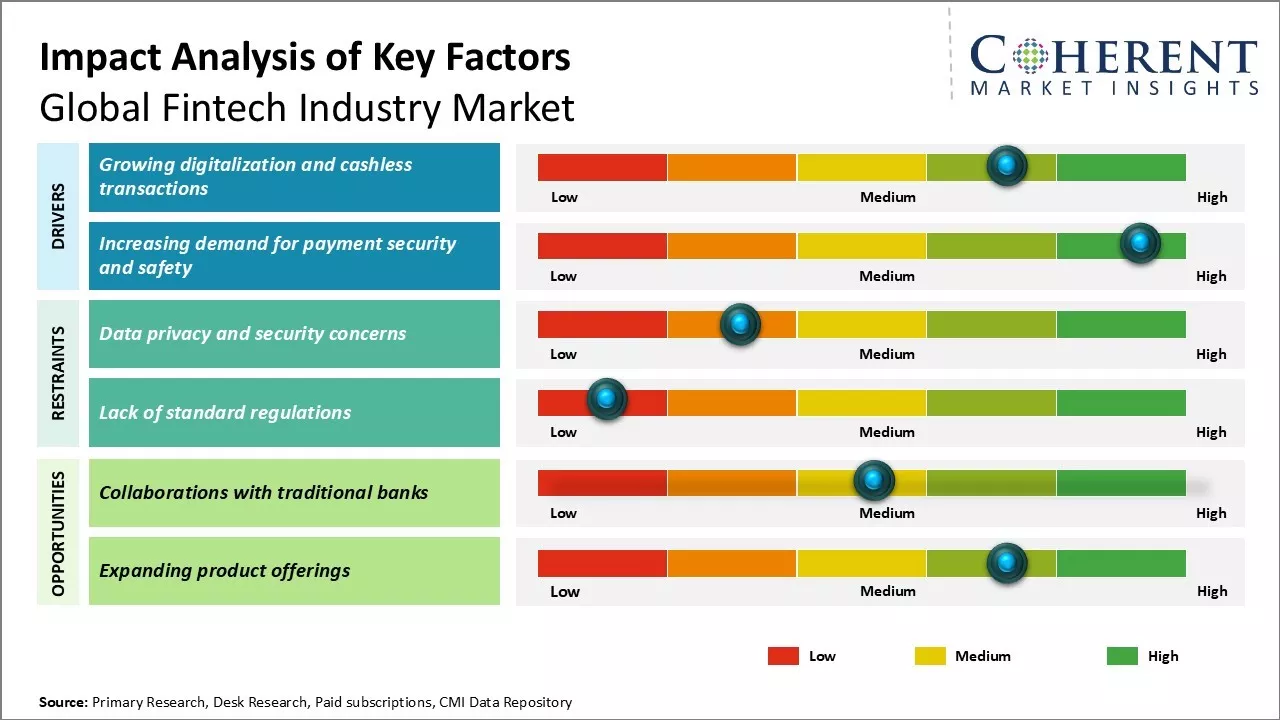 Fintech Industry Market Key Factors