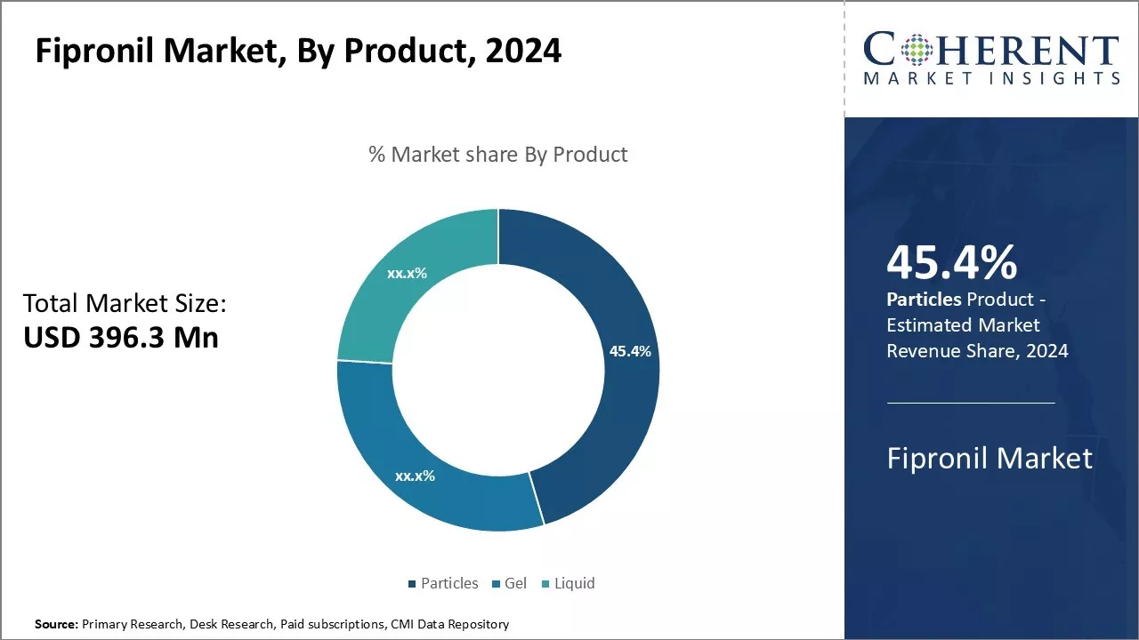 Fipronil Market By Product 